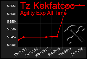 Total Graph of Tz Kekfatcoc