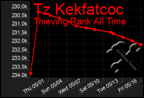 Total Graph of Tz Kekfatcoc