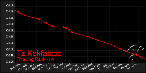 Last 7 Days Graph of Tz Kekfatcoc