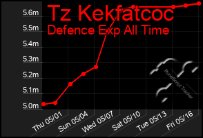 Total Graph of Tz Kekfatcoc