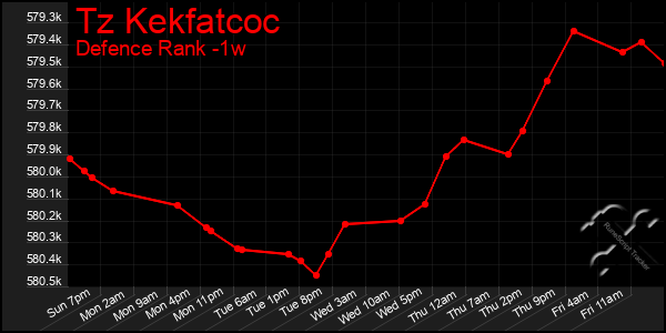 Last 7 Days Graph of Tz Kekfatcoc