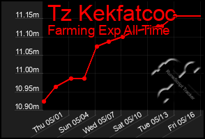 Total Graph of Tz Kekfatcoc