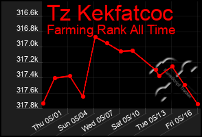 Total Graph of Tz Kekfatcoc