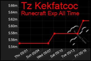 Total Graph of Tz Kekfatcoc