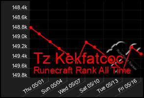 Total Graph of Tz Kekfatcoc