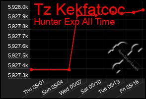 Total Graph of Tz Kekfatcoc