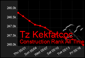 Total Graph of Tz Kekfatcoc