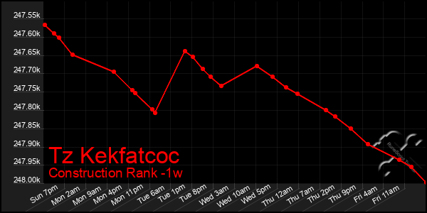 Last 7 Days Graph of Tz Kekfatcoc