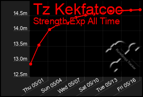 Total Graph of Tz Kekfatcoc