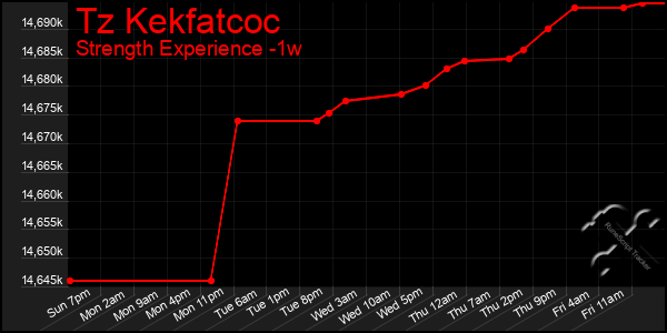 Last 7 Days Graph of Tz Kekfatcoc