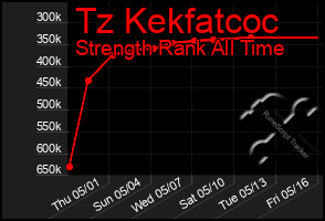 Total Graph of Tz Kekfatcoc