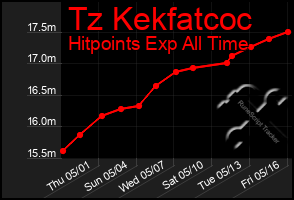 Total Graph of Tz Kekfatcoc