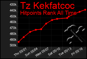 Total Graph of Tz Kekfatcoc