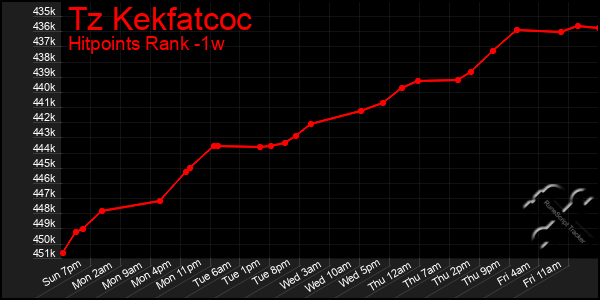 Last 7 Days Graph of Tz Kekfatcoc