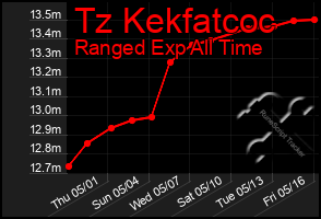 Total Graph of Tz Kekfatcoc