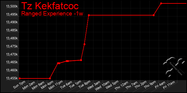 Last 7 Days Graph of Tz Kekfatcoc