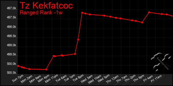 Last 7 Days Graph of Tz Kekfatcoc