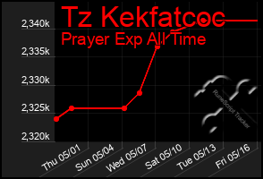 Total Graph of Tz Kekfatcoc