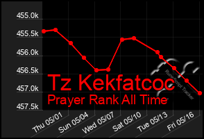Total Graph of Tz Kekfatcoc