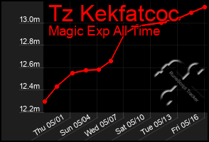 Total Graph of Tz Kekfatcoc