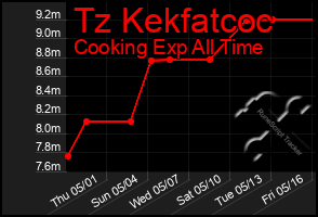 Total Graph of Tz Kekfatcoc