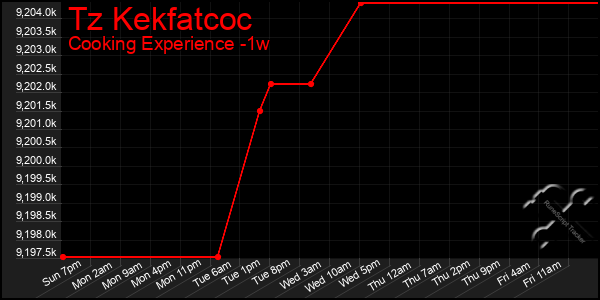 Last 7 Days Graph of Tz Kekfatcoc