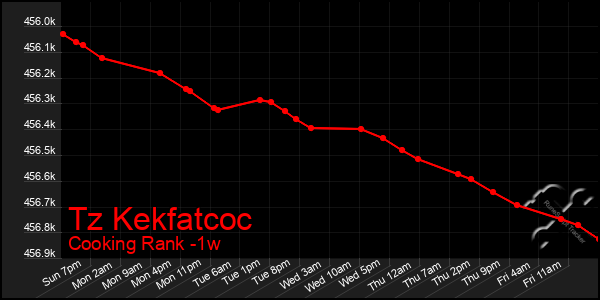 Last 7 Days Graph of Tz Kekfatcoc