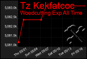 Total Graph of Tz Kekfatcoc