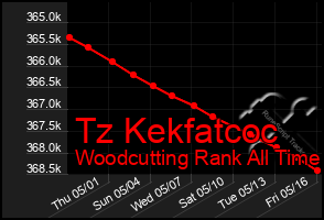 Total Graph of Tz Kekfatcoc