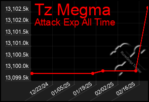 Total Graph of Tz Megma