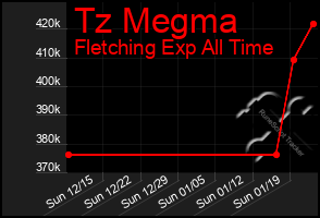 Total Graph of Tz Megma