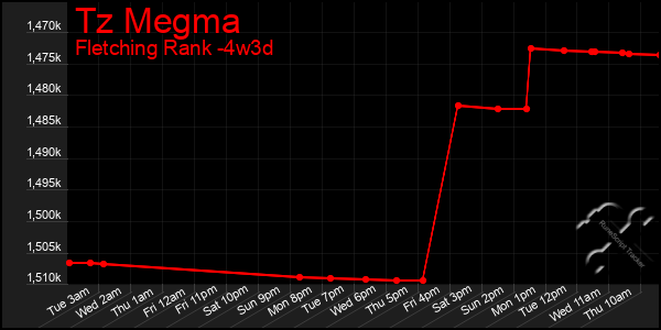 Last 31 Days Graph of Tz Megma