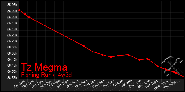 Last 31 Days Graph of Tz Megma