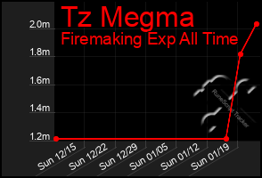 Total Graph of Tz Megma