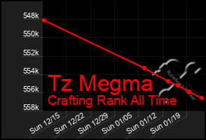 Total Graph of Tz Megma