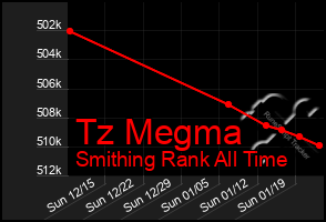 Total Graph of Tz Megma