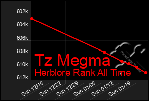 Total Graph of Tz Megma