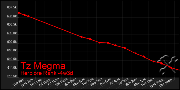 Last 31 Days Graph of Tz Megma