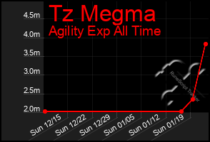 Total Graph of Tz Megma