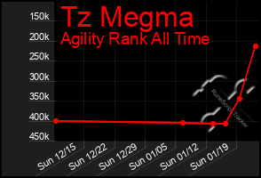 Total Graph of Tz Megma