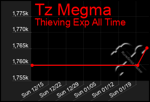 Total Graph of Tz Megma