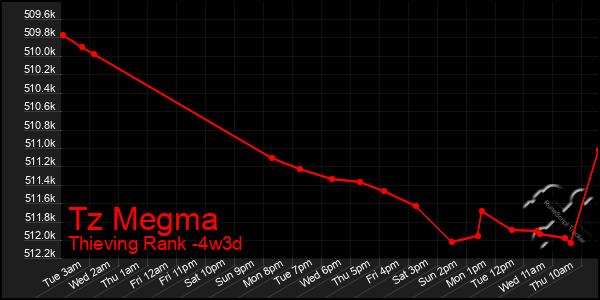 Last 31 Days Graph of Tz Megma