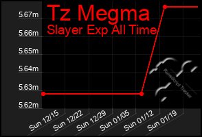 Total Graph of Tz Megma