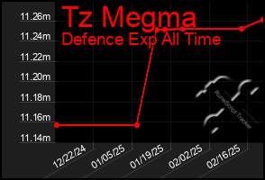 Total Graph of Tz Megma