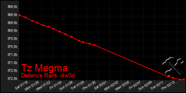 Last 31 Days Graph of Tz Megma