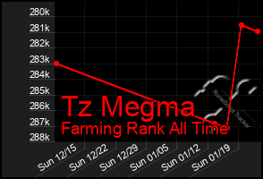 Total Graph of Tz Megma