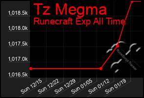 Total Graph of Tz Megma