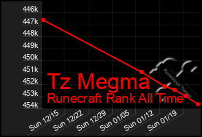 Total Graph of Tz Megma