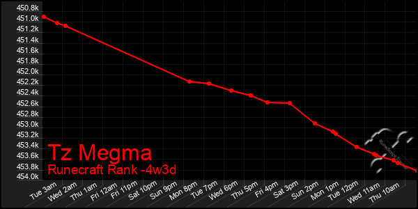 Last 31 Days Graph of Tz Megma