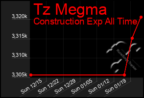 Total Graph of Tz Megma